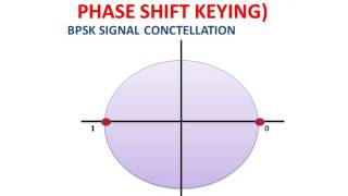 BPSK Demodulation Binary Phase Shift Keying [upl. by Brainard50]