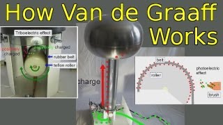 How a Van de Graaff Generator Works [upl. by Ellehcyar]