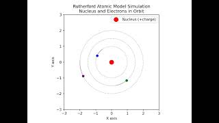 rutherford atomic model rutherfordatomicmodel rutherfordscatteringexperiment [upl. by Perrin149]