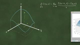 Partiell derivasjon  Geometrisk tolkning [upl. by Timmons198]