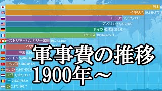 世界各国の軍事費の推移とその時代背景 1900年～ [upl. by Nila75]