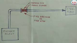 Piping Engineering  Meaning of a Fire Stop or Fire Break on Oxygen Line [upl. by Dranyam]