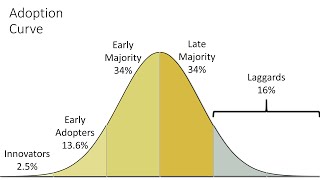 Change Model Rogers Adoption Curve [upl. by Prosser]