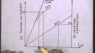 Lec11 Modeling of Synchronous MachinePart4 [upl. by Alaham572]