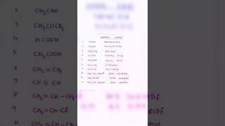 commonnames organic organicchemistryclass11 iupacname sciencefacts scienceexperiment [upl. by Main]