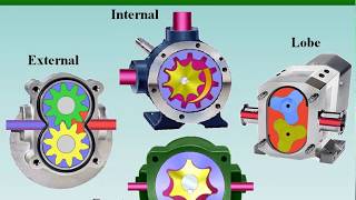 Gear Pumps Types [upl. by Yuma661]