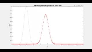 1D AdvectionDiffusion  MATLAB Simulation  FTCS Scheme [upl. by Ayeka754]