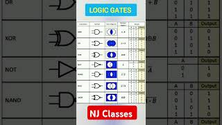 Computer Science  IT  Logic Gates shorts shortsviral [upl. by Mukerji682]