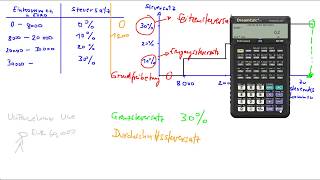 Grenzsteuersatz und Durchschnittssteuersatz [upl. by Borreri331]