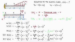 Beam Deflection and Singularity Functions in 3 Minutes  TRIANGULAR LOAD [upl. by Ottie]