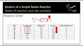 Iodidepersulfate redox reaction measuring triiodide by UVvis spectroscopy [upl. by Bierman]