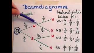 Baumdiagramm und Pfadregel [upl. by Aisa501]