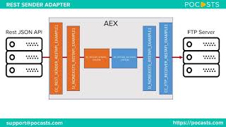 Interface Design Walkthru of SAP PO REST Sender Adapter [upl. by Aniuqahs]