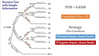 Decision Analysis 4 Tree EVSI  Expected Value of Sample Information [upl. by Akenahs441]