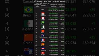 Weekly Top20 IdleChatVoteCountry 20241020  20241026 [upl. by Cohligan]