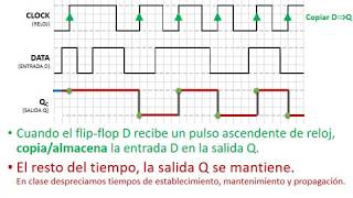 Cronograma de biestable FlipFlop síncrono tipo D activo en flanco SUBIDA relojElectrónica Digital [upl. by Dnaltruoc314]