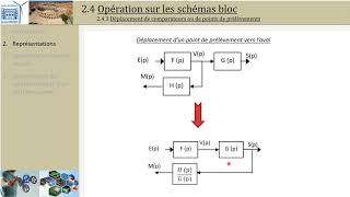 SLCI 24 Opération schéma bloc [upl. by Adnalram]