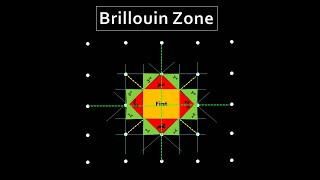 Brillouin Zone  Construction of 1st 2nd amp 3rd Brillouin Zone  Easy Explanation [upl. by Anahtor]