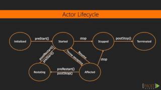 Learning Akka The Course Overview  packtpubcom [upl. by Aihcropal]