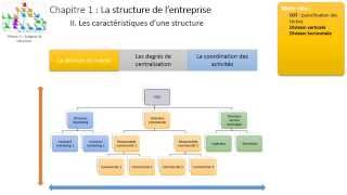 Thème 3  Chapitre 1  La structure de lentreprise [upl. by Ardnekal]