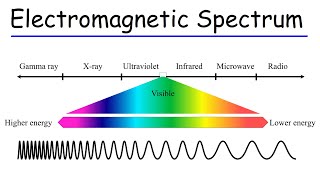 Electromagnetic Spectrum  Basic Introduction [upl. by Idnam645]