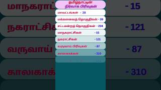 தமிழ்நாட்டின் நிர்வாக பிரிவுகள்  Tamilnadu administrative units  பொது அறிவு [upl. by Willtrude]