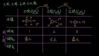 225多元子分子多重鍵17乙烷乙烯乙炔比較 [upl. by Reyna976]