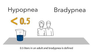 MedEd capnography byte 13 Hypopnea with bradypnea [upl. by Saimerej823]