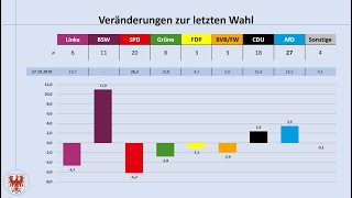 Landtagswahl Brandenburg 2024 aktuelle Umfrageergebnisse 0124 Dietmar Woidke  BSW  CDU  AfD [upl. by Cousin465]