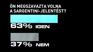 Több mint 170 ezer szavazat Felrobbantotta a netet a Heti Napló kérdése a Sargentinijelentésről [upl. by Sandor]