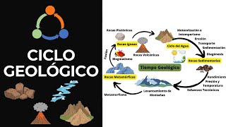 CICLO GEOLÓGICO  quotCICLO DE LAS ROCASquot [upl. by Enitsyrk]