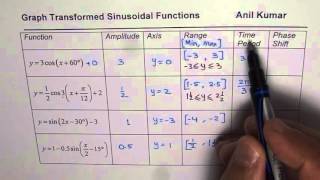 Characteristics Amplitude Range Time Period Phase Shift Sinusoidal Functions [upl. by Viv]