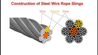 How to use  How its Made  Rigging and Slinging  Colour code  WLL  Wire Rope Sling Inspection [upl. by Hekking]