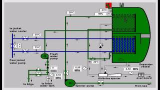 WORKING OF FRESH WATER GENERATOR  MARINE  CLASS 4  FW GENERATOR  KARKA KASADARA [upl. by Murtagh337]