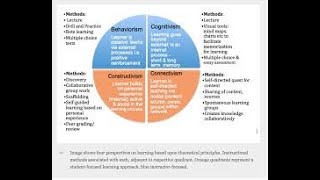 Behaviorism Cognitivism Constructivism Connectivism Four Learning Theories [upl. by Mindi]