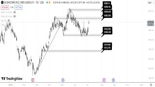 Glencore Stock Technical Analysis 030724 [upl. by Hoeve]