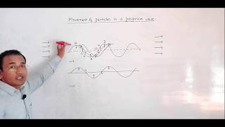 About movement of particles in a progressive wave [upl. by Grosz499]