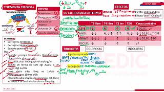 CLASE UNIVERSITARIA  QX MEDIC ENDOCRINOLOGÍA PATOLOGÍA TIROIDEA [upl. by Sheehan]