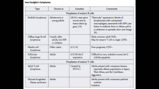 Various Lymphomas vs Leukemia USMLE [upl. by Elia]