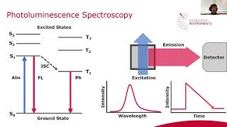 Introduction to Photoluminescence and Transient Absorption [upl. by Vasilek364]