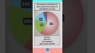 Greenhouse gases and global warming [upl. by Anura]