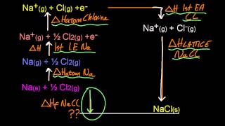 R125 Construct a BornHaber cycle for group 1 and 2 oxides and chlorides HL IB Chemistry [upl. by Mark]