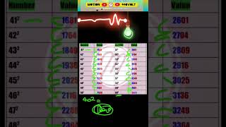 squaring numbers trick  squaring trick  square value from 1 to 60  mathtricks squaretrick [upl. by Mccandless575]