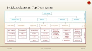 Projektstrukturplan  Planung nach Top Down Ansatz  👨🏼‍🎓 EINFACH ERKLÄRT 👩🏼‍🎓 [upl. by Yenruogis973]