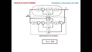 Estimadores u Observadores de Estado [upl. by Benedetto]