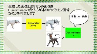 CycleGANを用いた犬とポケモンの画像変換実験 [upl. by Donelle]