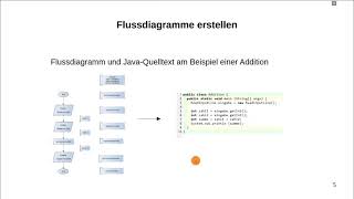 Flussdiagramme erstellen Teil 1 [upl. by Greysun]