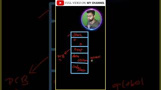 Process Components Explained Stack Heap amp More in 1 Minute process pcb passive variable cse [upl. by Stu904]