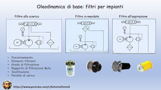 Oleodinamica di base filtri per impianti oleodinamici [upl. by Yelrak]