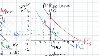 The Longrun Phillips Curve [upl. by Berg]